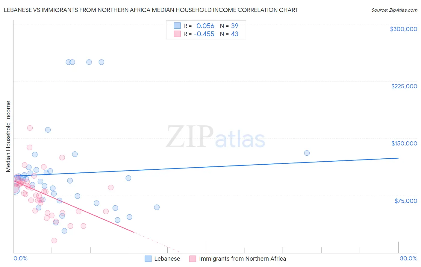 Lebanese vs Immigrants from Northern Africa Median Household Income