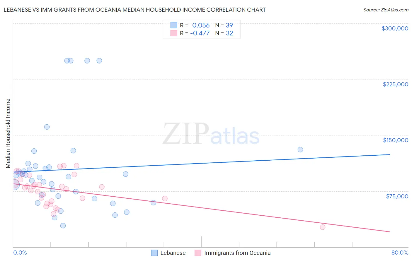 Lebanese vs Immigrants from Oceania Median Household Income