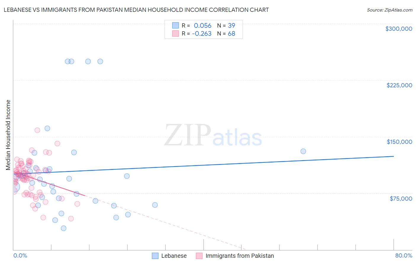 Lebanese vs Immigrants from Pakistan Median Household Income