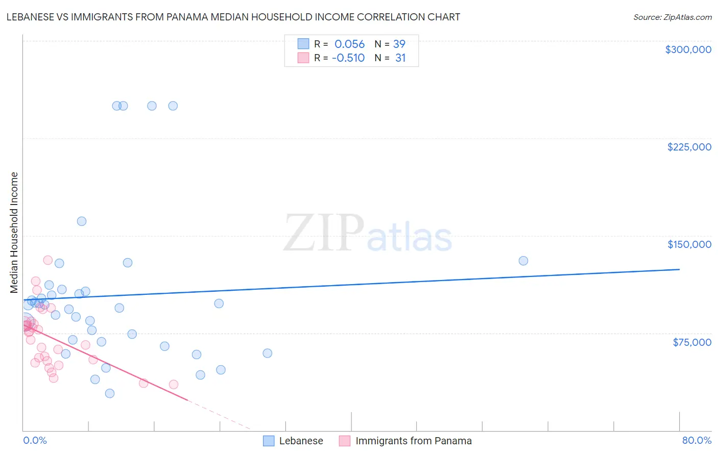 Lebanese vs Immigrants from Panama Median Household Income