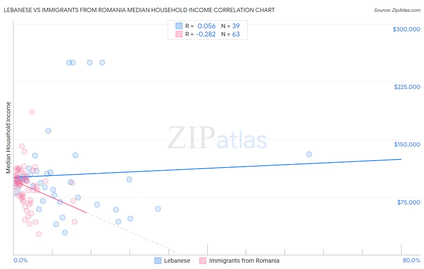 Lebanese vs Immigrants from Romania Median Household Income