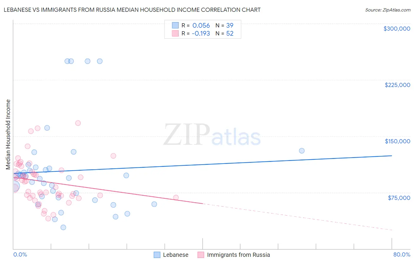 Lebanese vs Immigrants from Russia Median Household Income