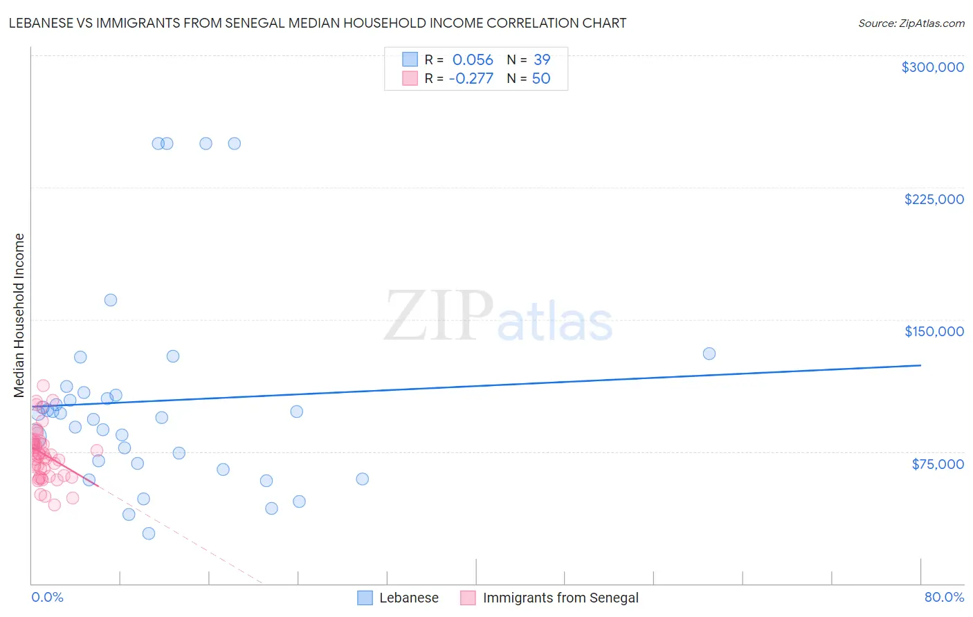 Lebanese vs Immigrants from Senegal Median Household Income