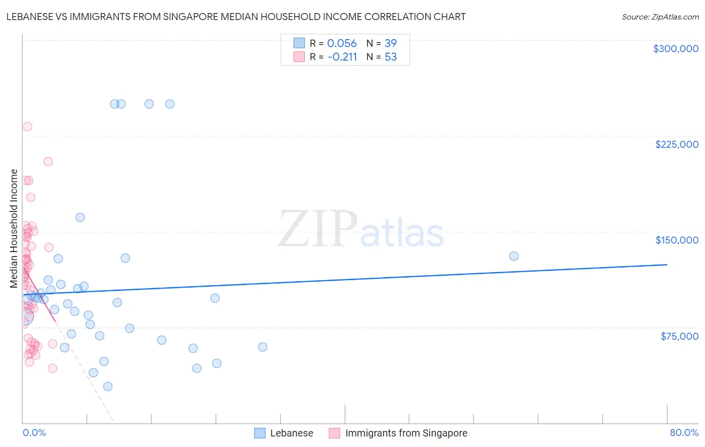 Lebanese vs Immigrants from Singapore Median Household Income