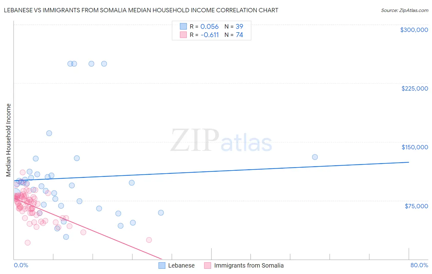 Lebanese vs Immigrants from Somalia Median Household Income