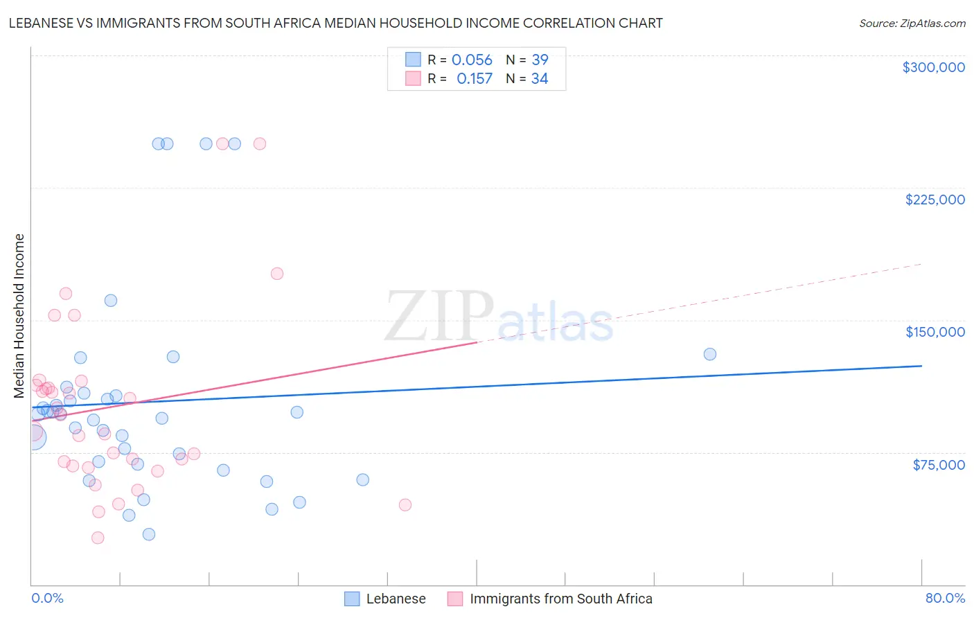 Lebanese vs Immigrants from South Africa Median Household Income