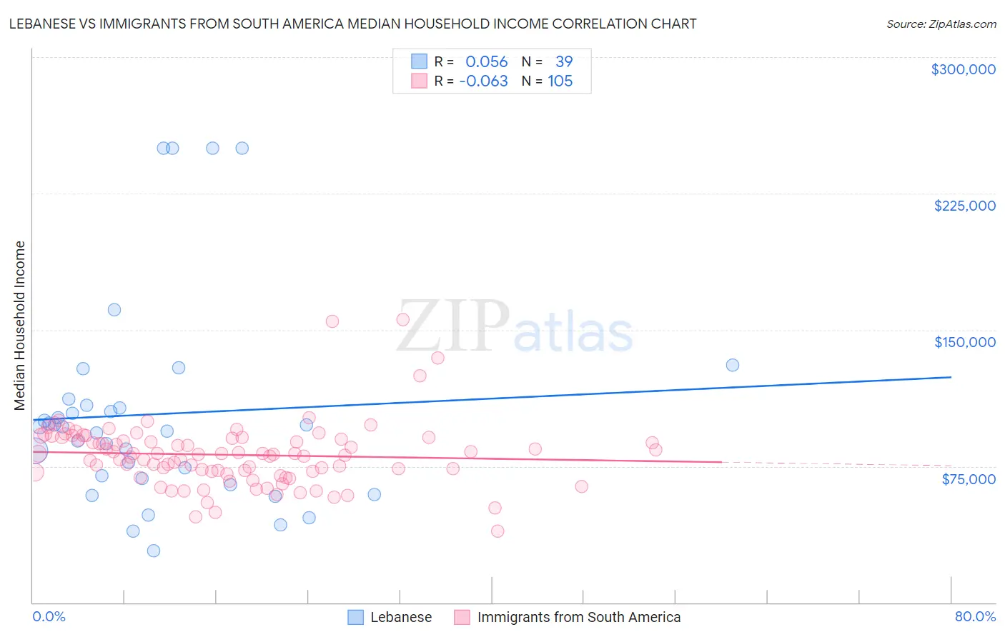 Lebanese vs Immigrants from South America Median Household Income