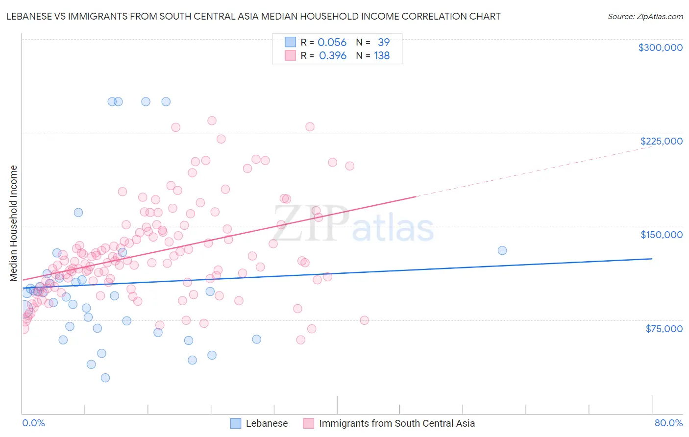 Lebanese vs Immigrants from South Central Asia Median Household Income