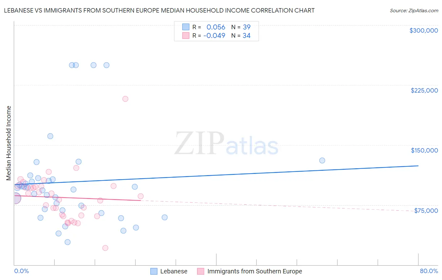 Lebanese vs Immigrants from Southern Europe Median Household Income