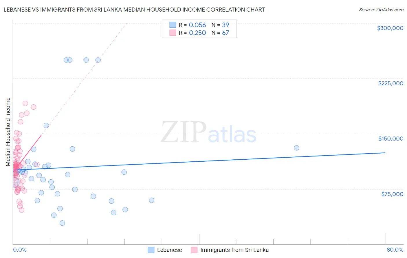 Lebanese vs Immigrants from Sri Lanka Median Household Income