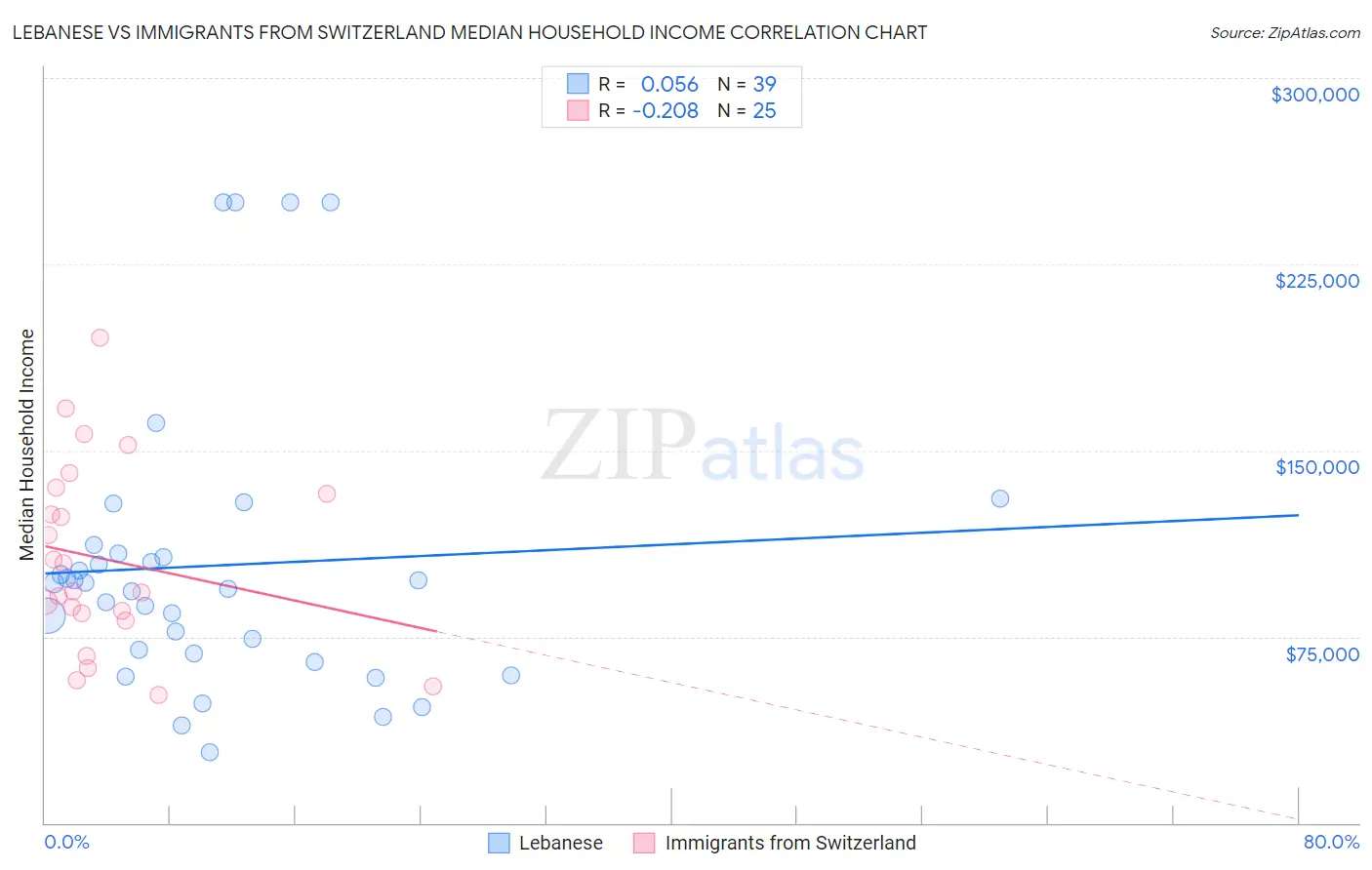 Lebanese vs Immigrants from Switzerland Median Household Income