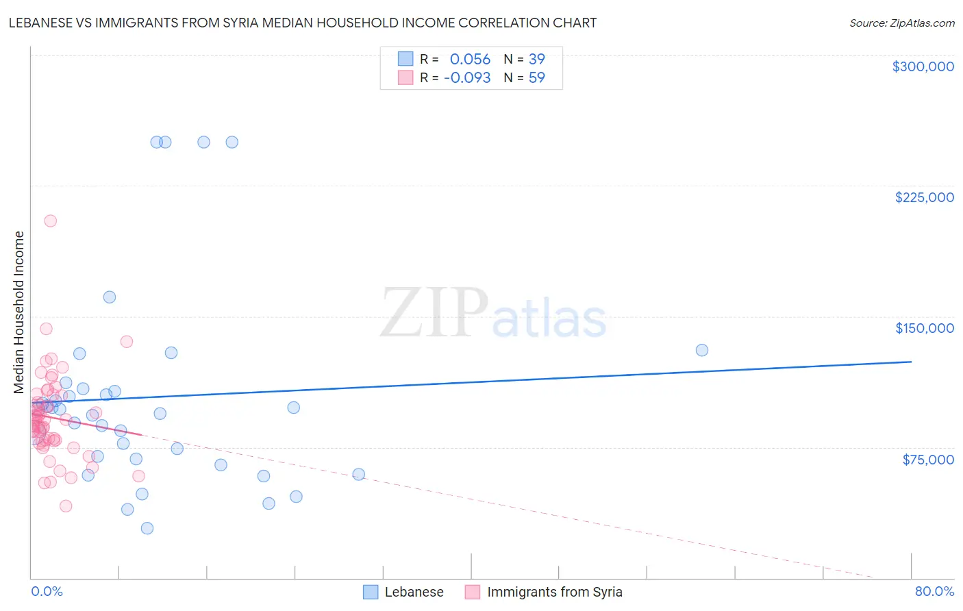 Lebanese vs Immigrants from Syria Median Household Income