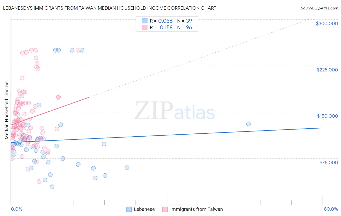 Lebanese vs Immigrants from Taiwan Median Household Income