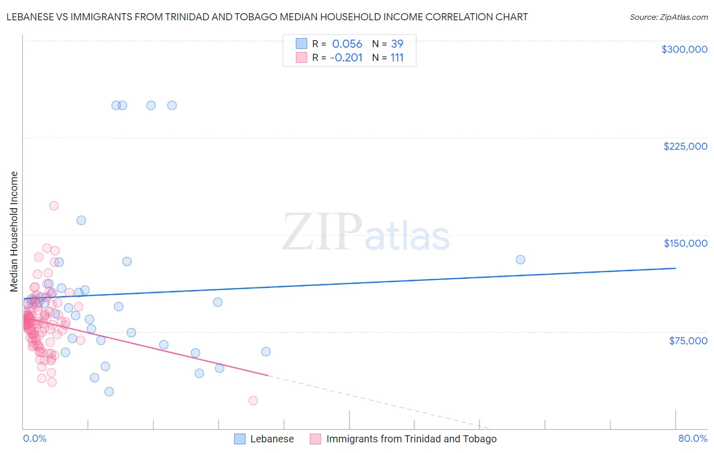 Lebanese vs Immigrants from Trinidad and Tobago Median Household Income