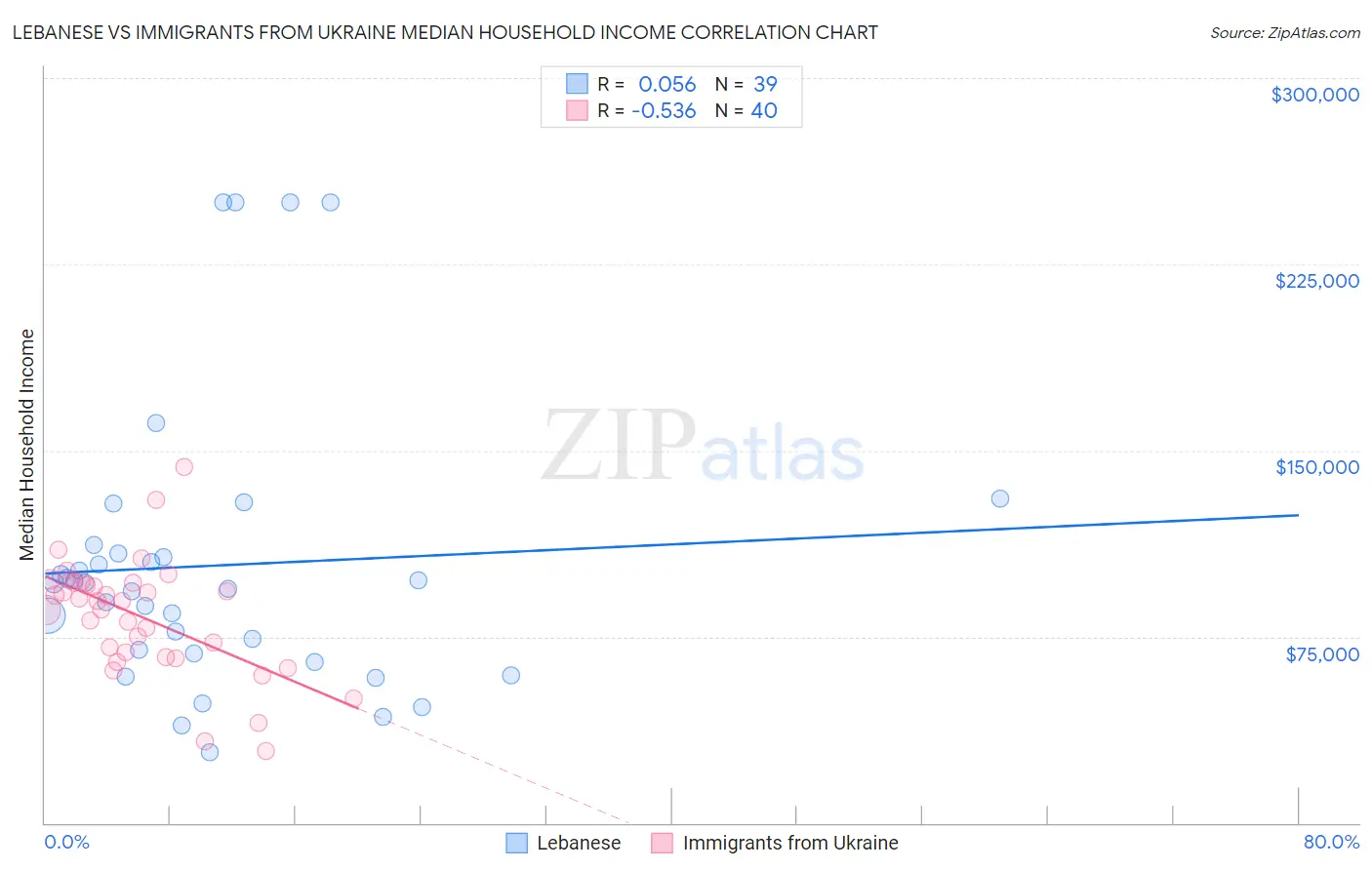 Lebanese vs Immigrants from Ukraine Median Household Income