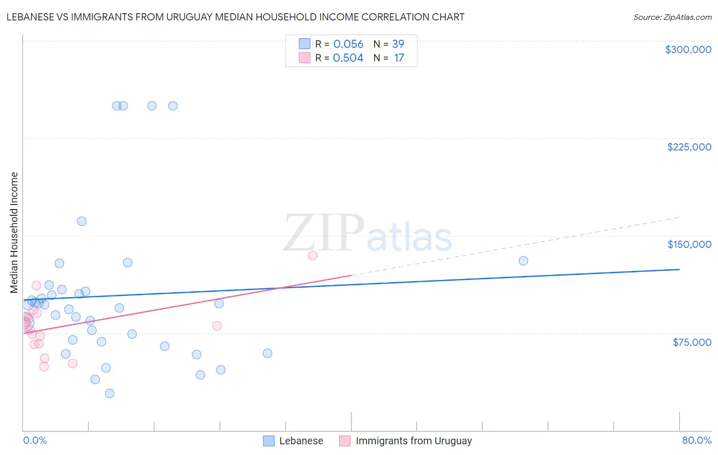 Lebanese vs Immigrants from Uruguay Median Household Income