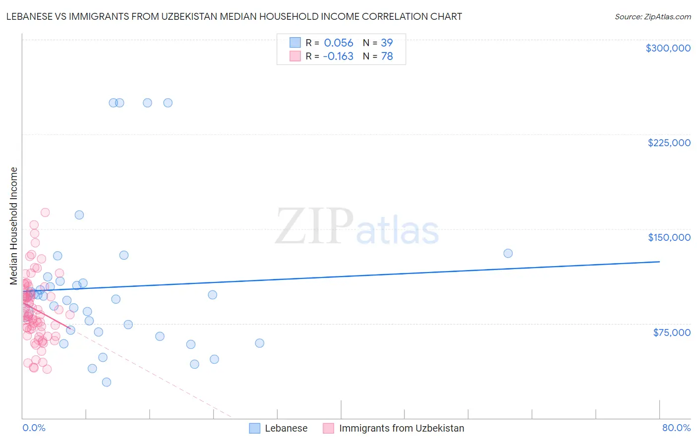 Lebanese vs Immigrants from Uzbekistan Median Household Income