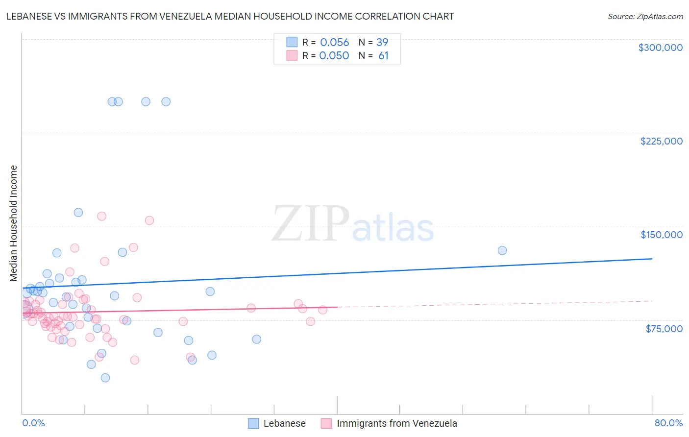 Lebanese vs Immigrants from Venezuela Median Household Income