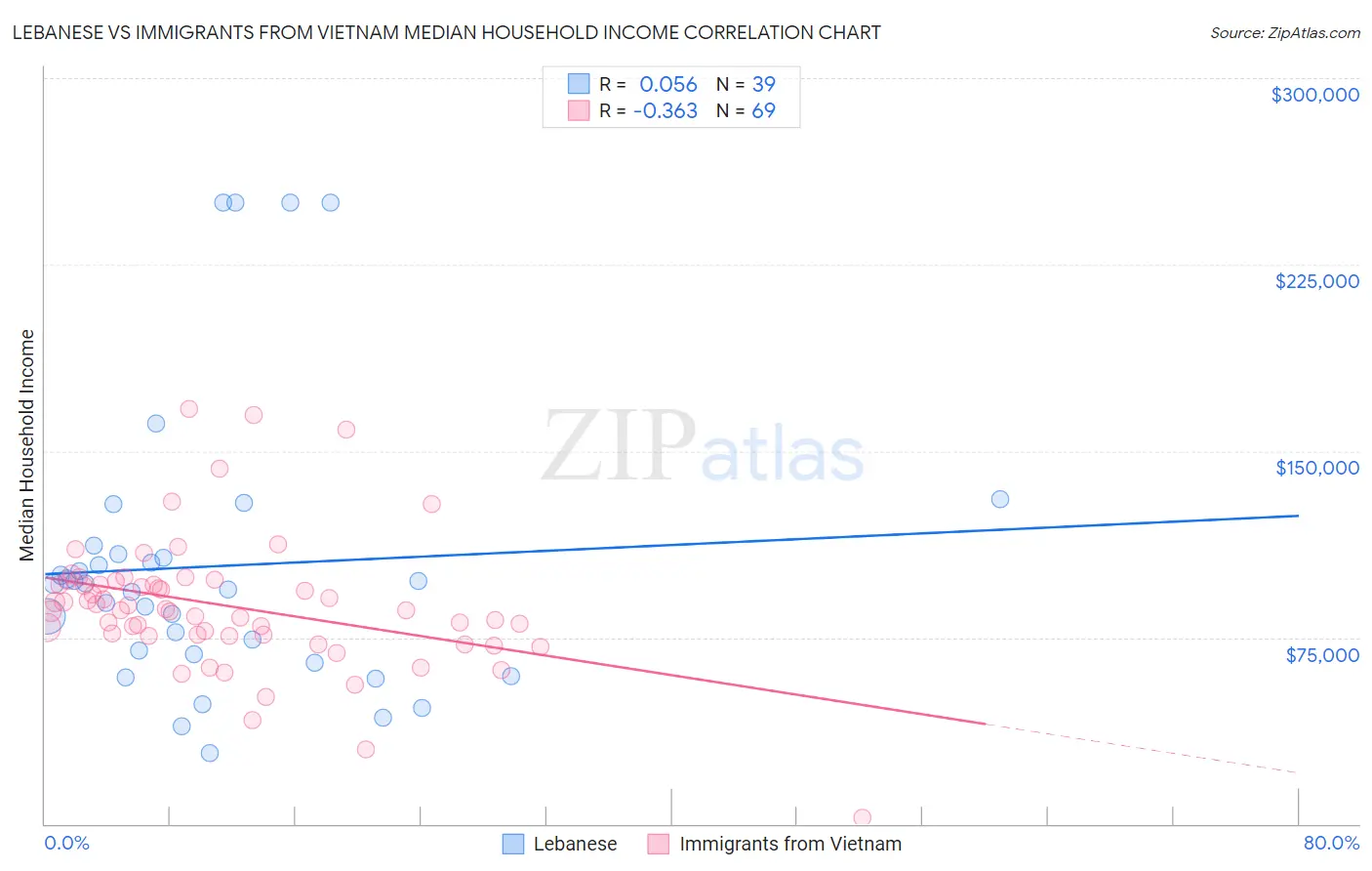 Lebanese vs Immigrants from Vietnam Median Household Income