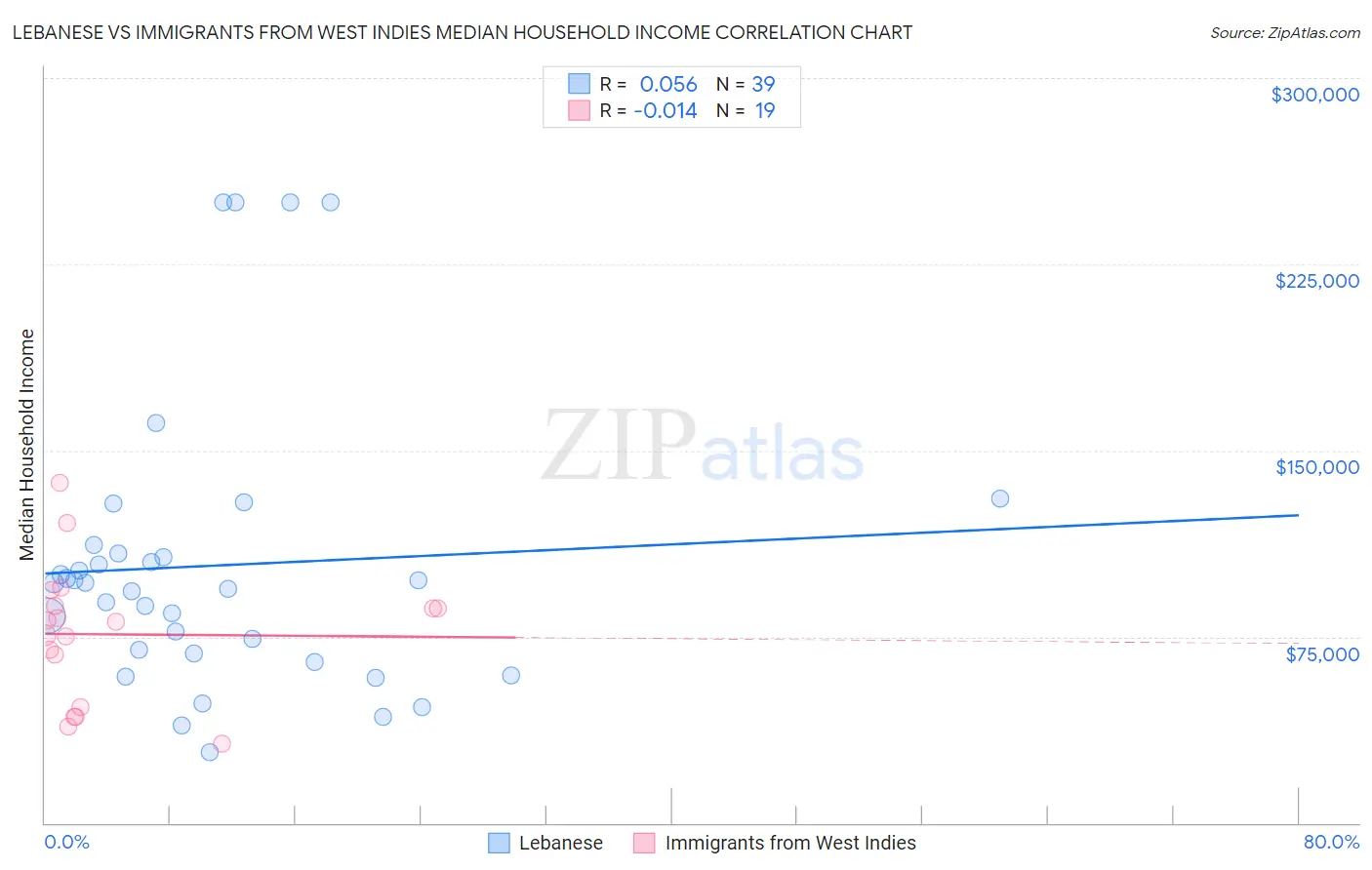 Lebanese vs Immigrants from West Indies Median Household Income