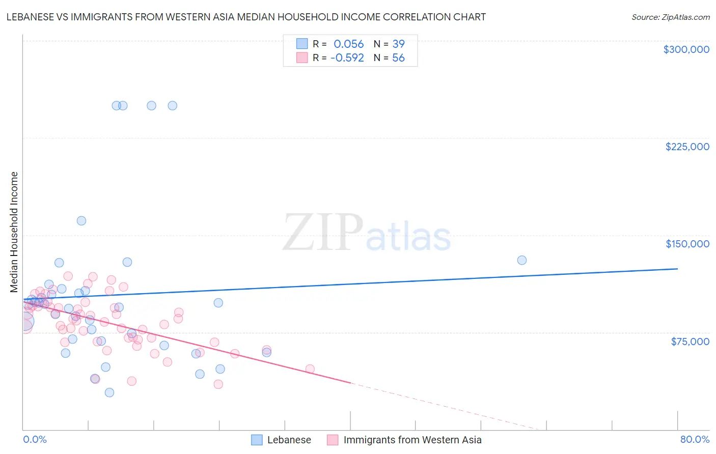 Lebanese vs Immigrants from Western Asia Median Household Income