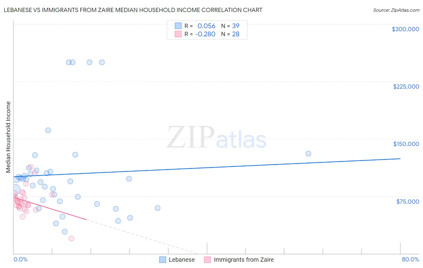 Lebanese vs Immigrants from Zaire Median Household Income