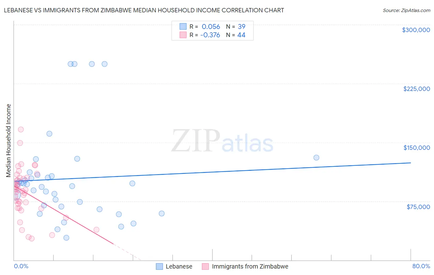 Lebanese vs Immigrants from Zimbabwe Median Household Income