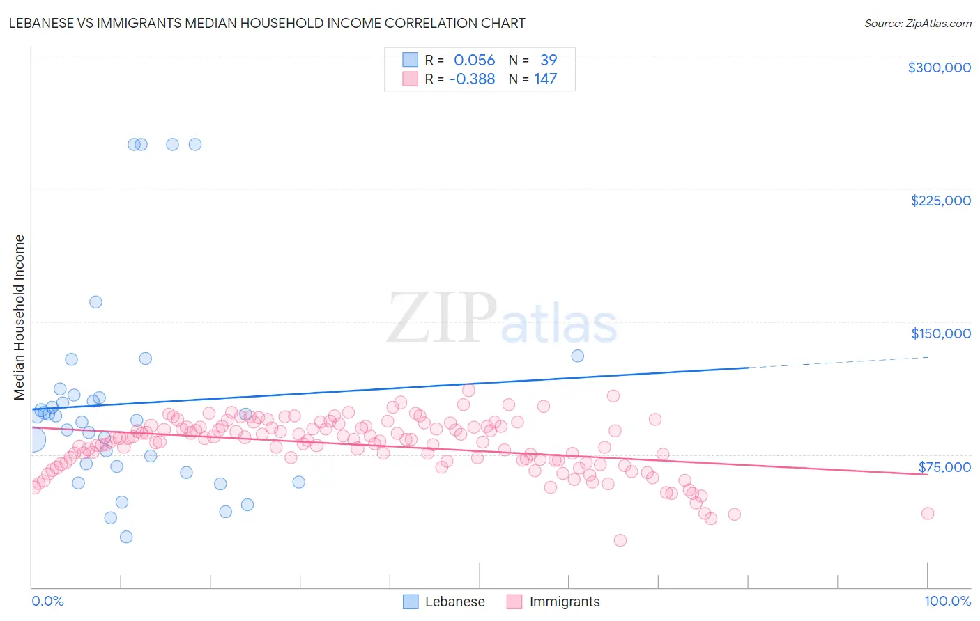 Lebanese vs Immigrants Median Household Income