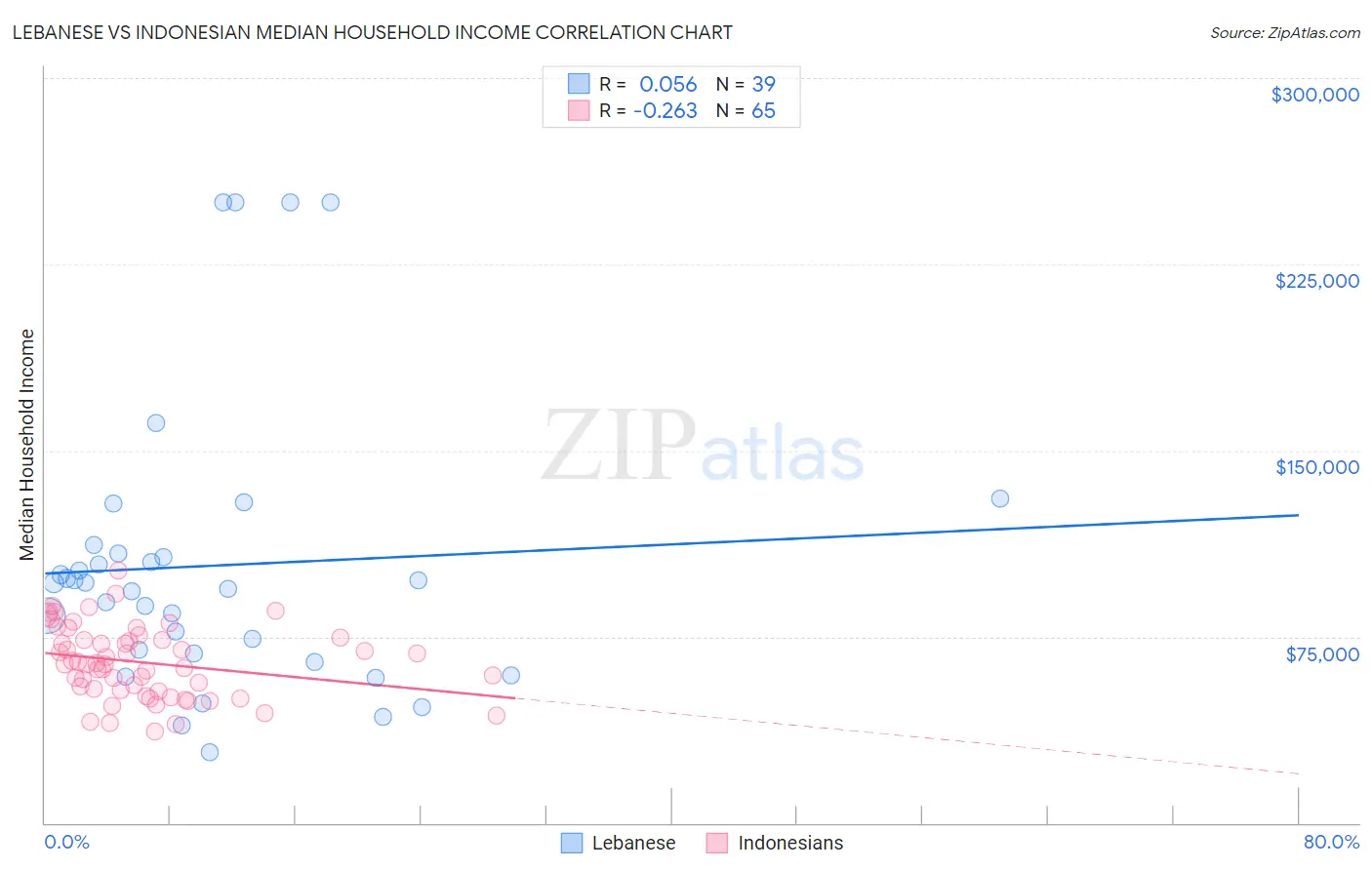 Lebanese vs Indonesian Median Household Income