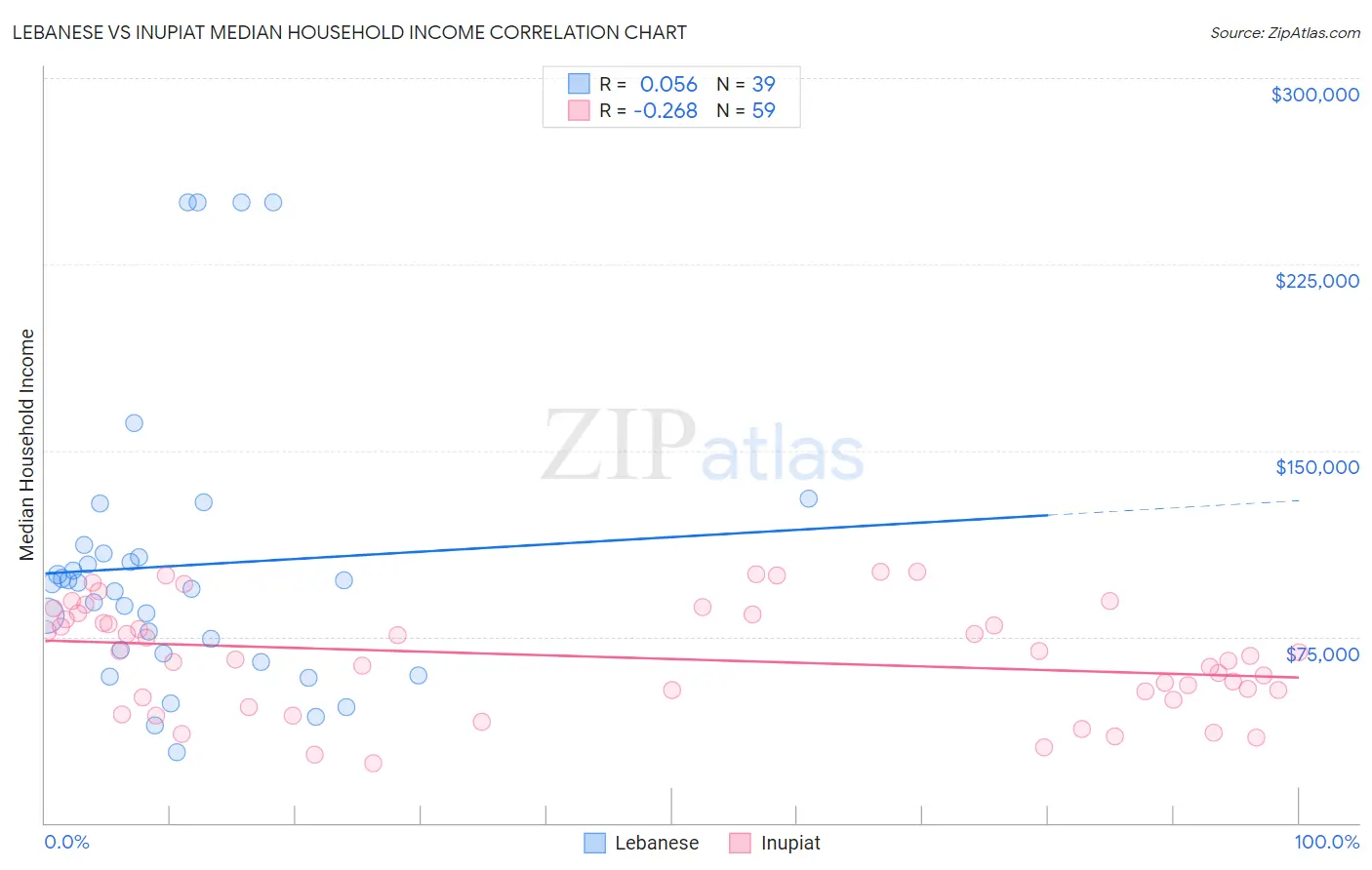 Lebanese vs Inupiat Median Household Income