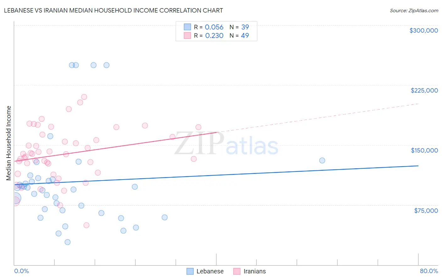 Lebanese vs Iranian Median Household Income