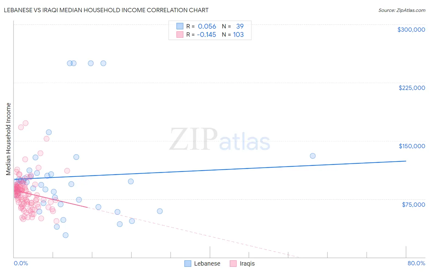 Lebanese vs Iraqi Median Household Income