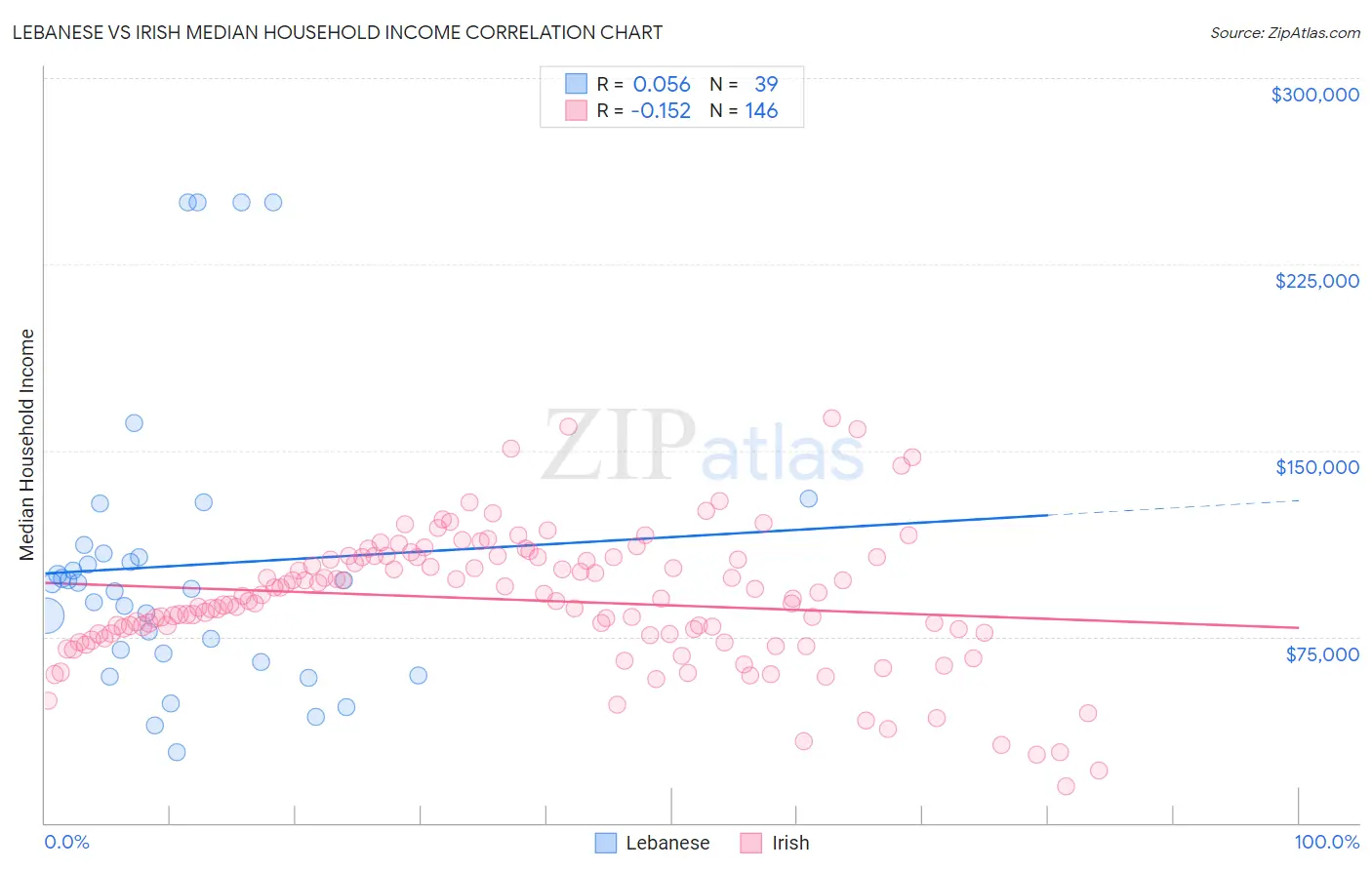 Lebanese vs Irish Median Household Income