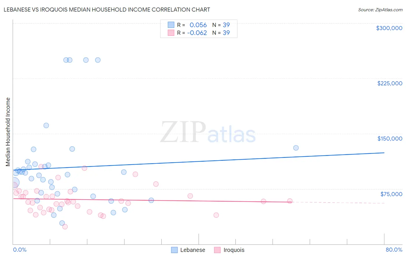 Lebanese vs Iroquois Median Household Income