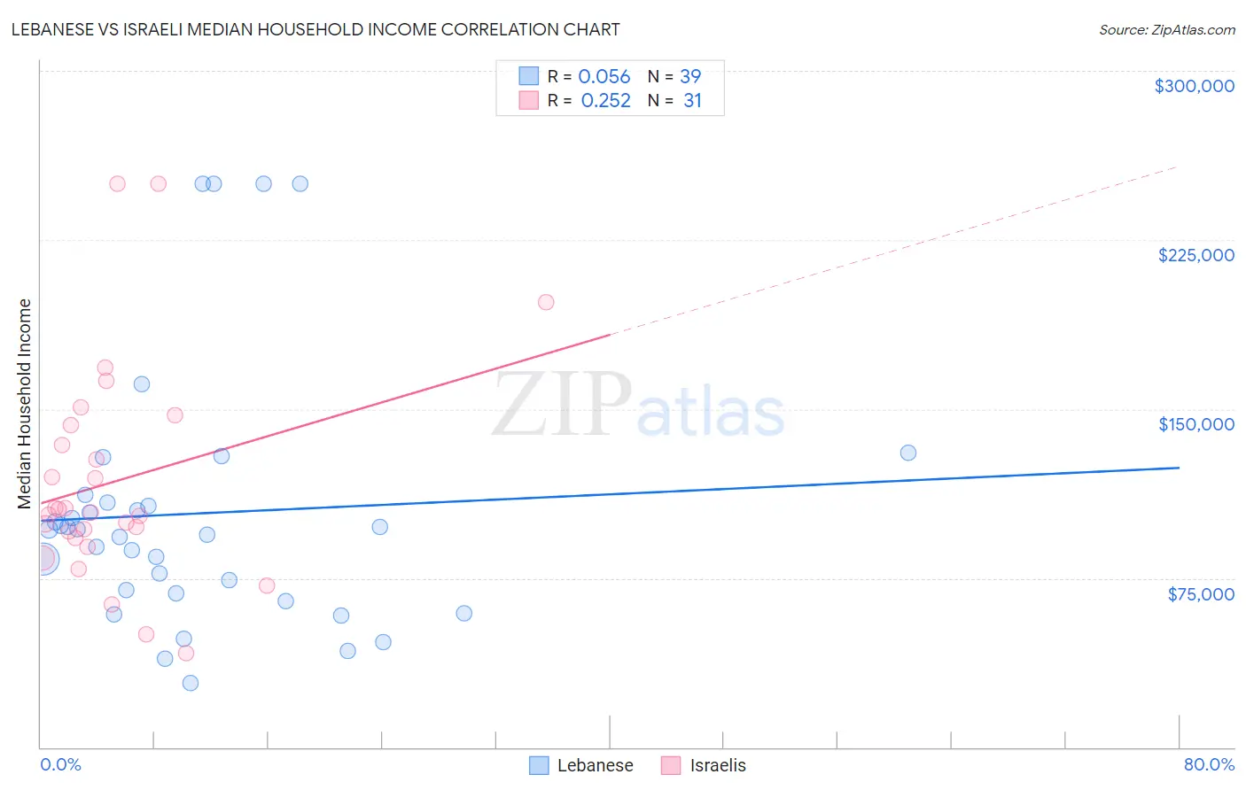 Lebanese vs Israeli Median Household Income