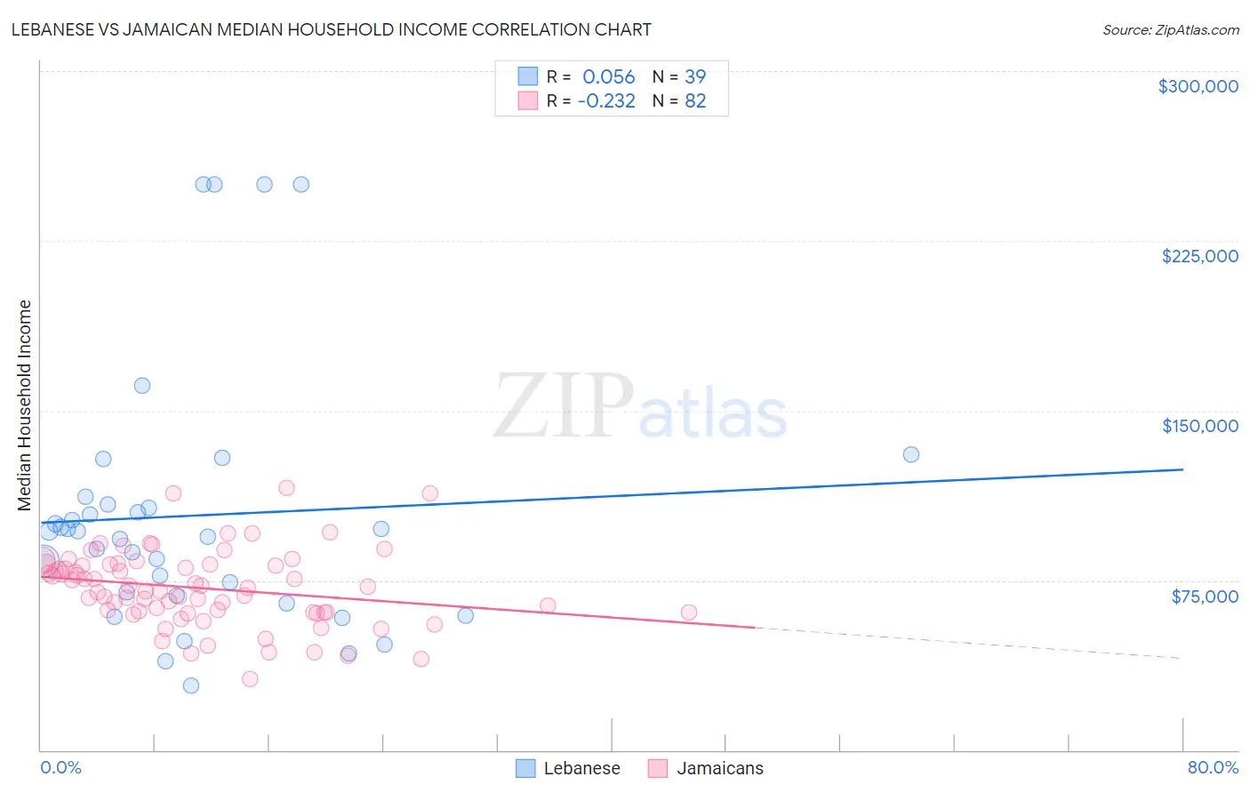 Lebanese vs Jamaican Median Household Income