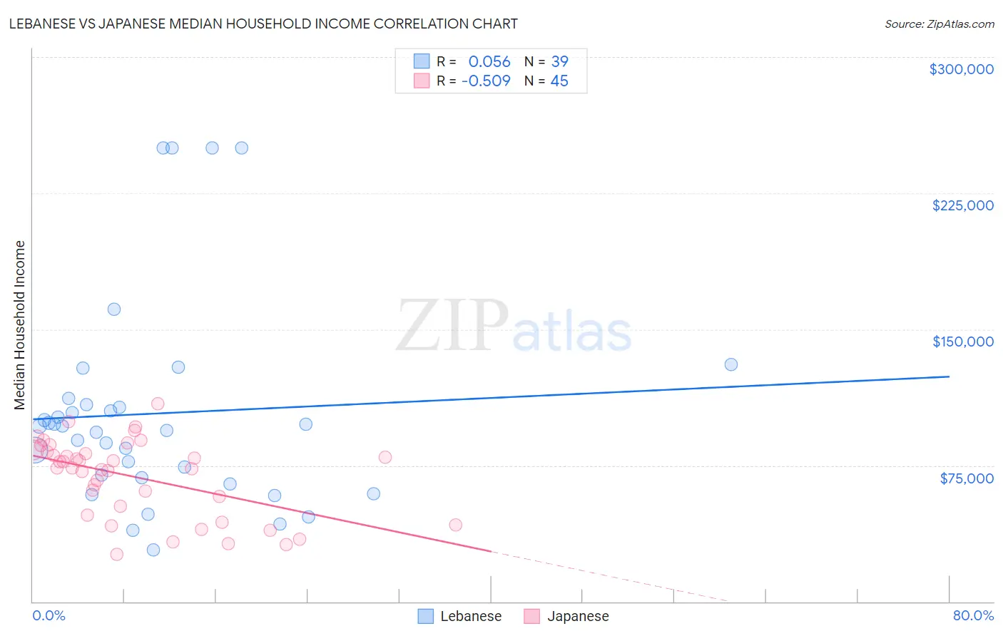 Lebanese vs Japanese Median Household Income