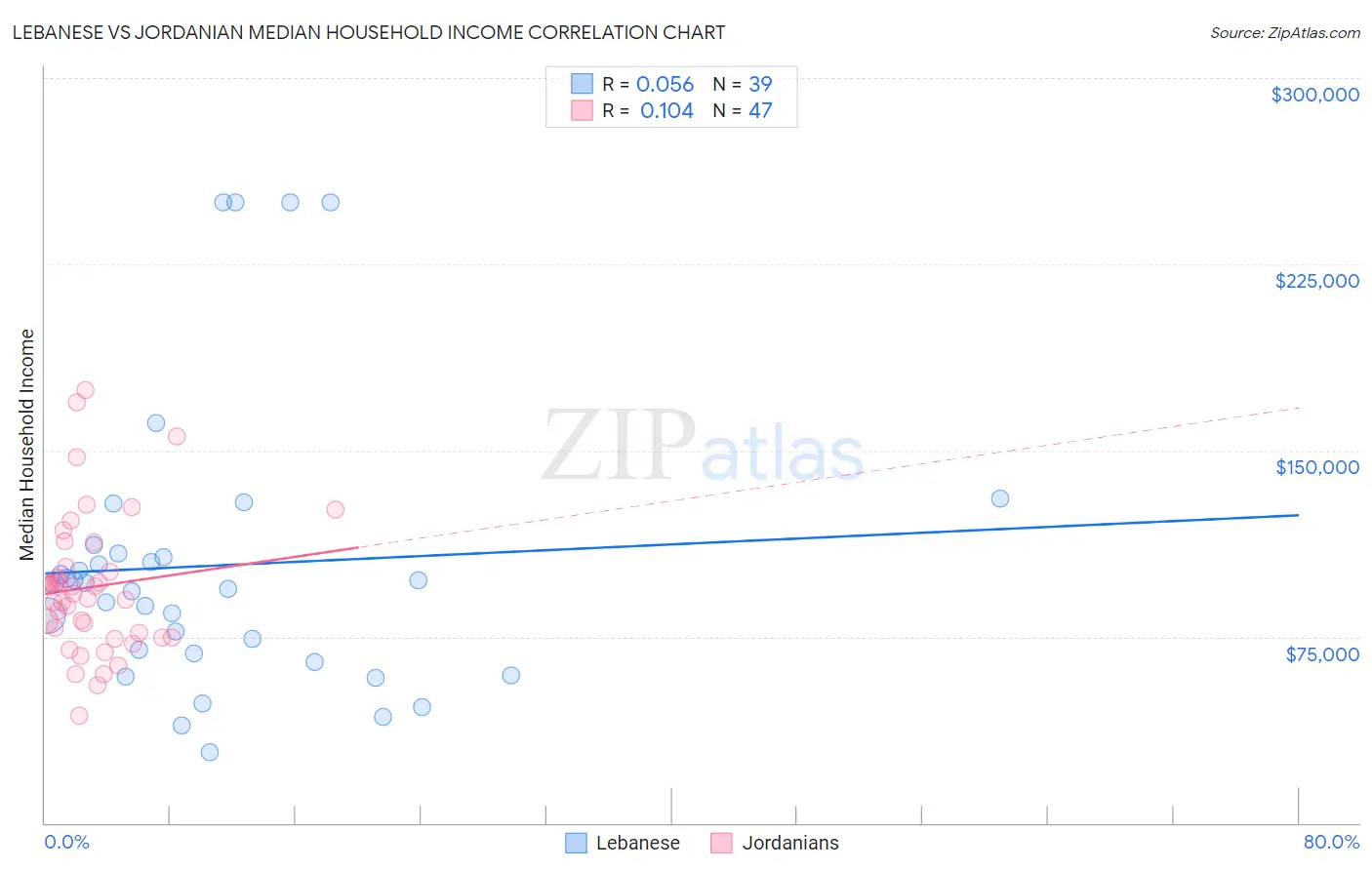 Lebanese vs Jordanian Median Household Income