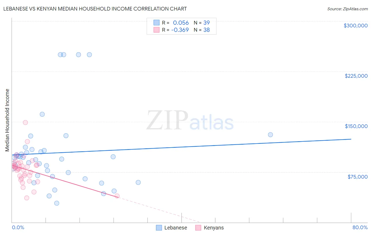 Lebanese vs Kenyan Median Household Income