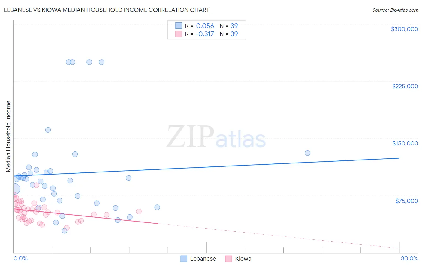 Lebanese vs Kiowa Median Household Income