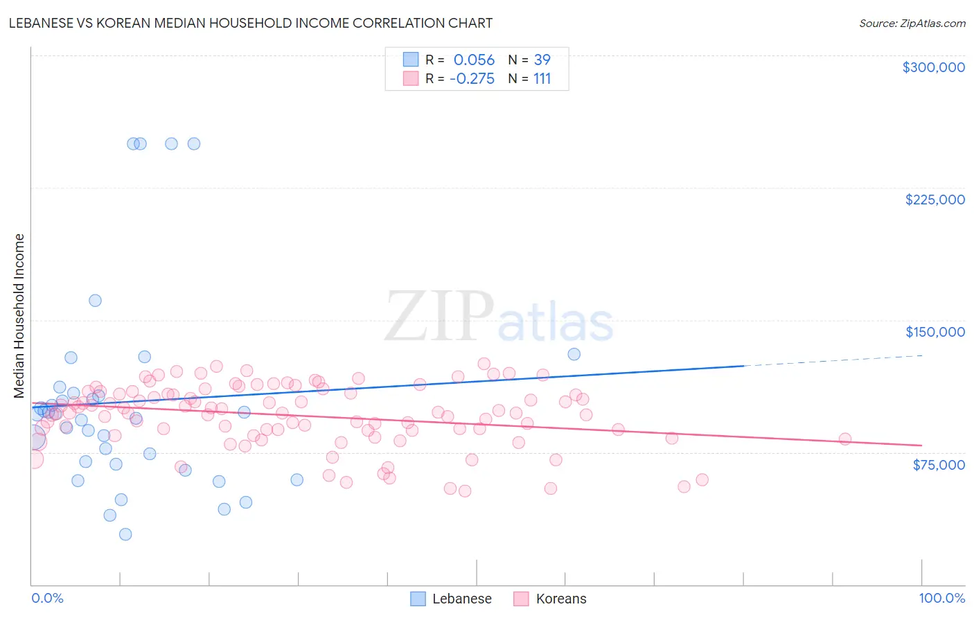 Lebanese vs Korean Median Household Income