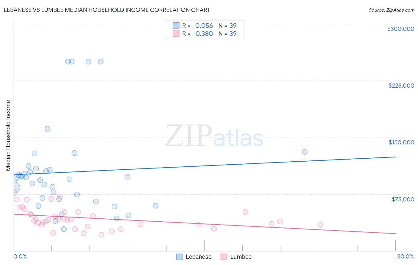 Lebanese vs Lumbee Median Household Income