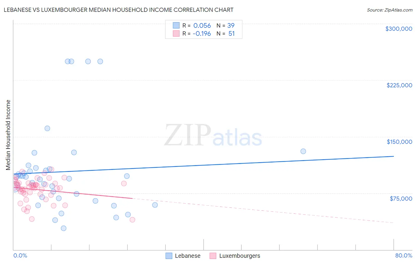 Lebanese vs Luxembourger Median Household Income