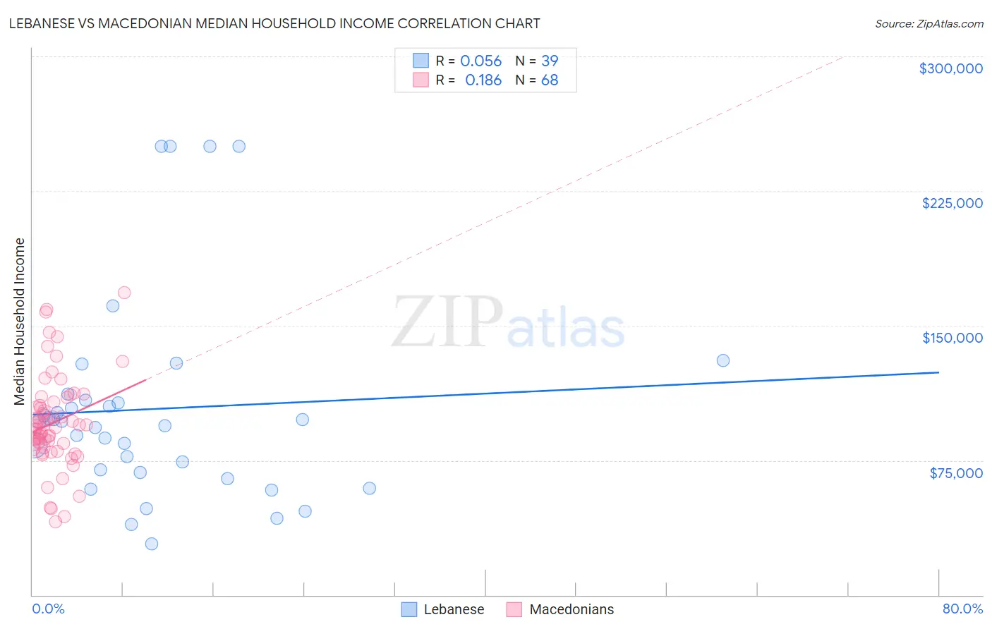 Lebanese vs Macedonian Median Household Income