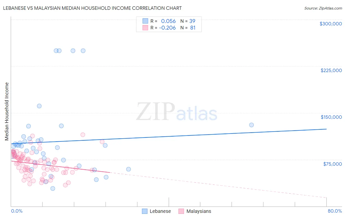 Lebanese vs Malaysian Median Household Income