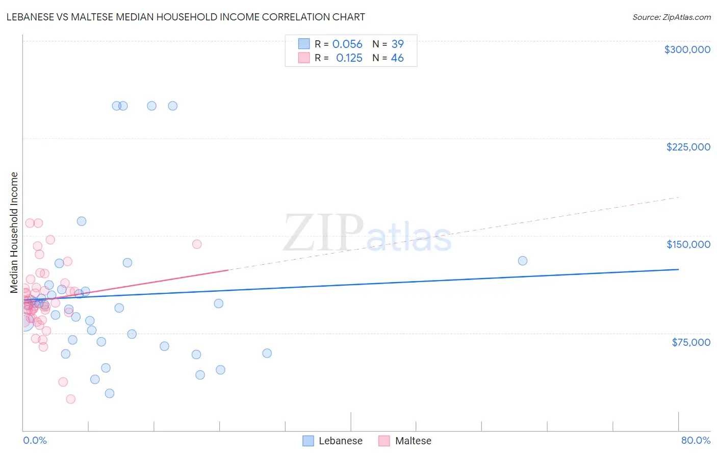 Lebanese vs Maltese Median Household Income