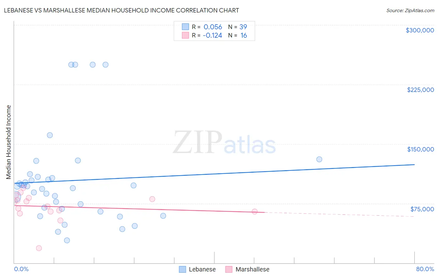 Lebanese vs Marshallese Median Household Income