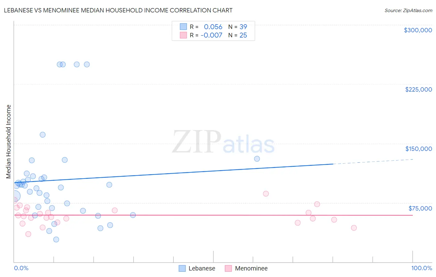 Lebanese vs Menominee Median Household Income