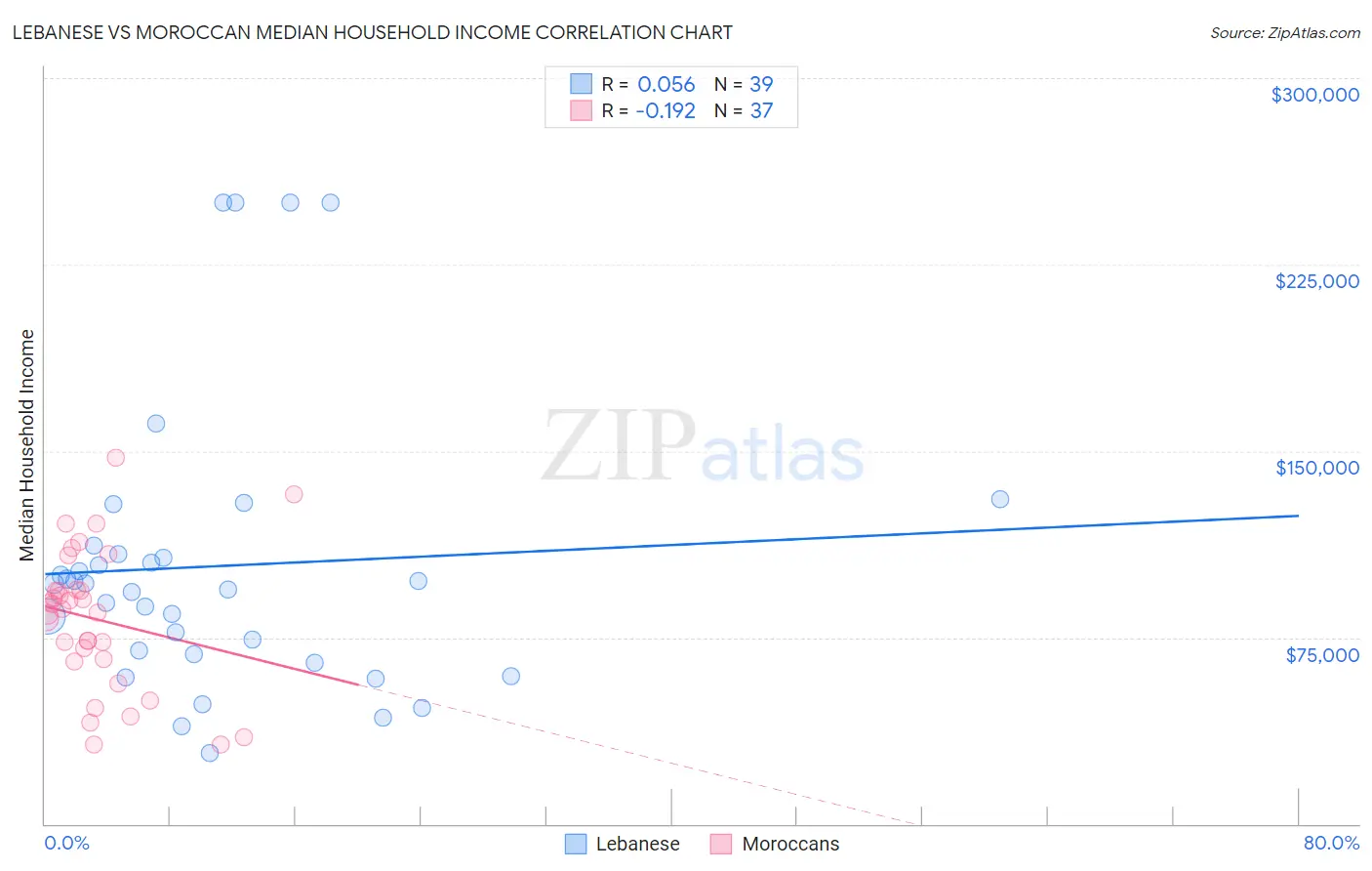 Lebanese vs Moroccan Median Household Income