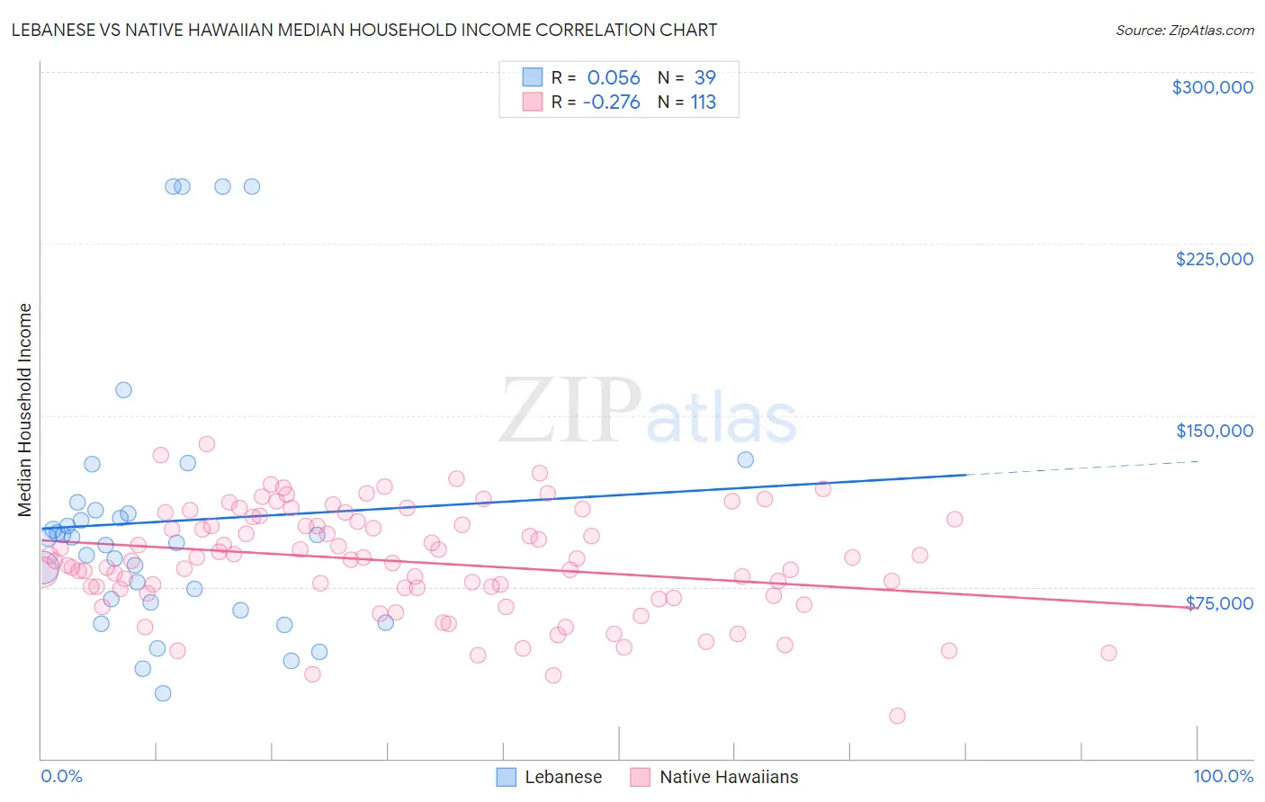 Lebanese vs Native Hawaiian Median Household Income